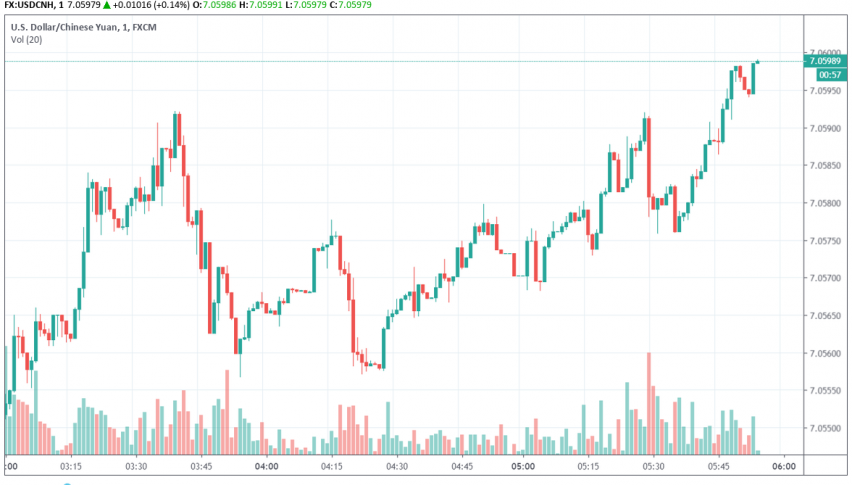 USD/CNH trading bullish as China's industrial profits decline