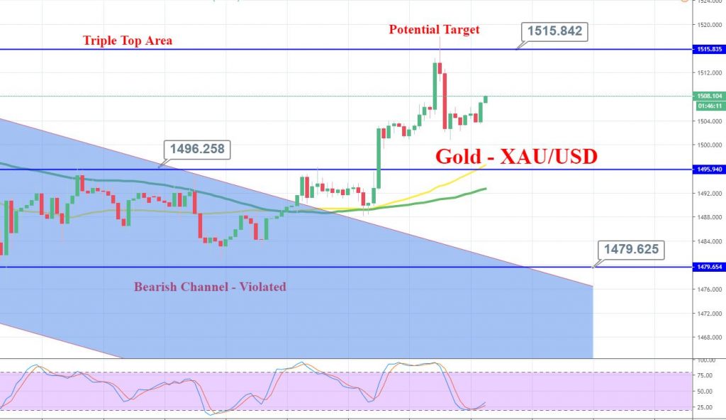 Gold - 4 Hourly Chart
