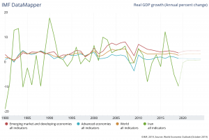 IMF downgrades Iran's real GDP growth forecasts
