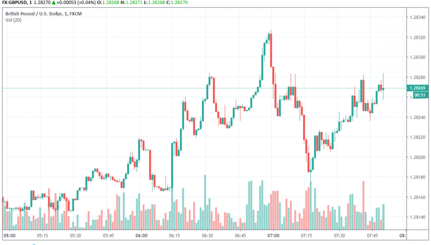 GBP/USD waiting for EU to confirm Brexit extension