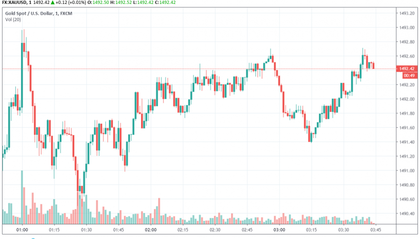 Gold - XAU/USD