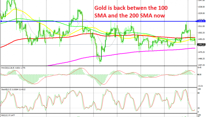 Range trading is on again in Gold