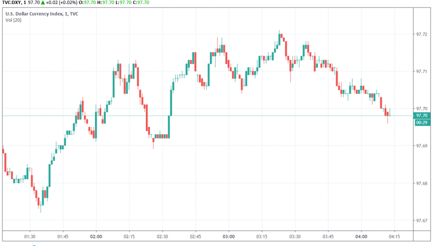US dollar index DXY
