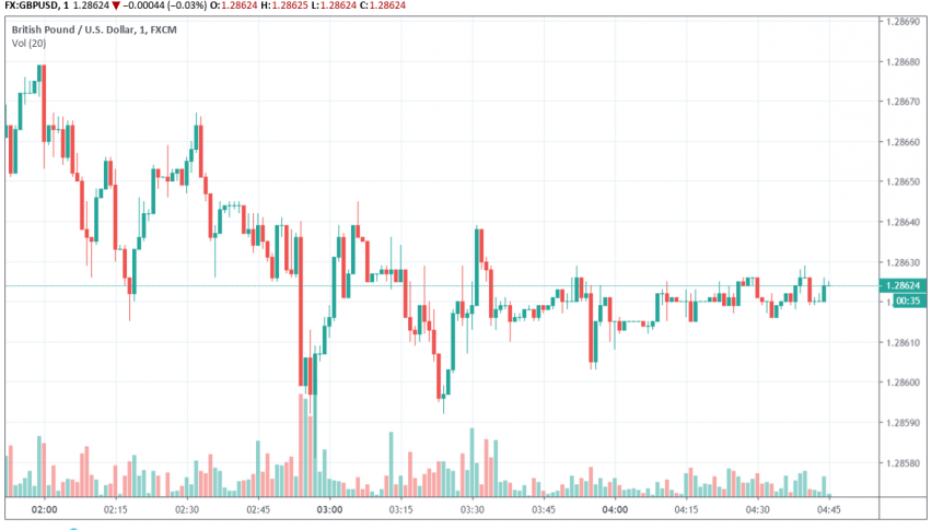 GBP/USD strengthens as Brexit bill put on hold before elections