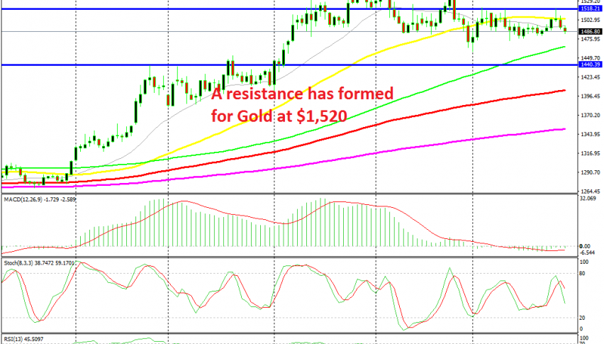 Gold heads down again now