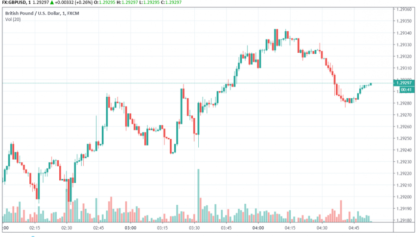 GBP/USD trading bullish as focus shifts from Brexit to elections
