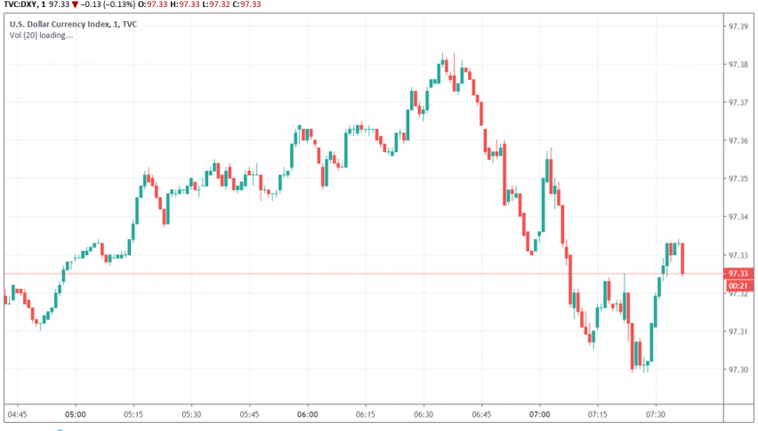 US Dollar Trading Weaker a Day After Fed Cuts Interest Rates