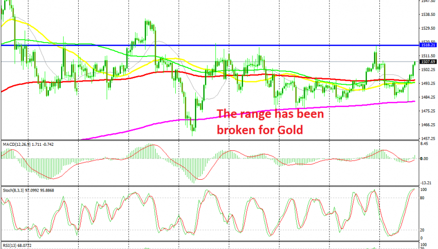 Gold has turned bullish now after the FED