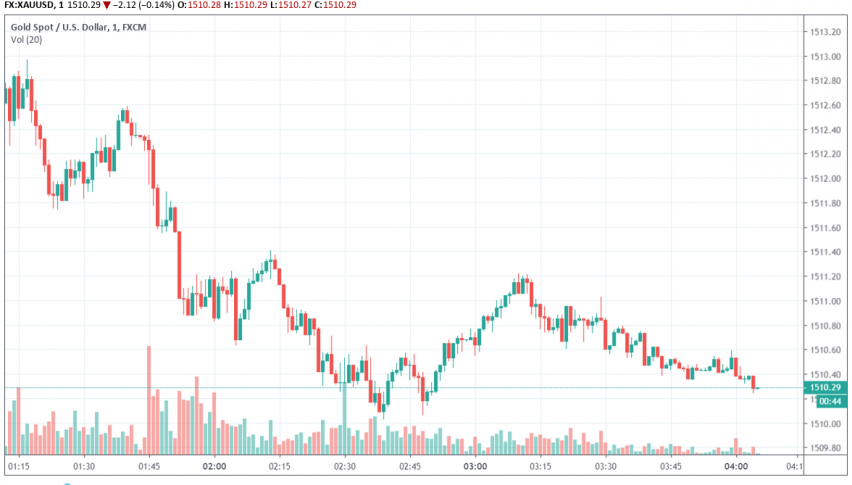 Gold - XAU/USD