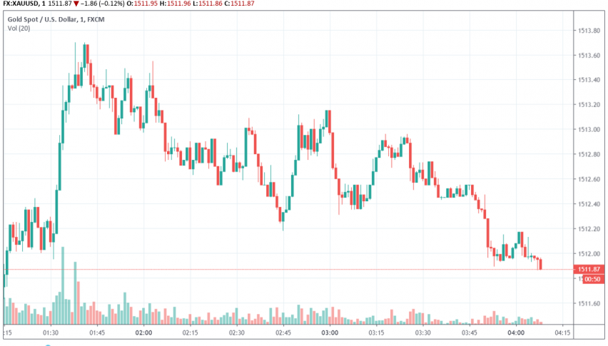 Gold - XAU/USD