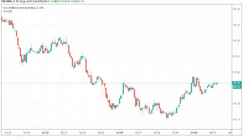 US dollar index DXY