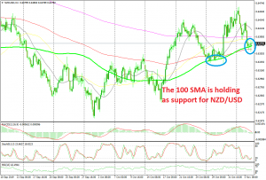 The uptrend continues as long as NZD/USD remains above the 100 SMA