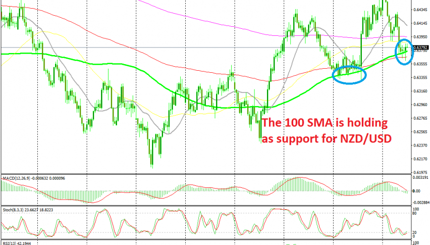 The uptrend continues as long as NZD/USD remains above the 100 SMA