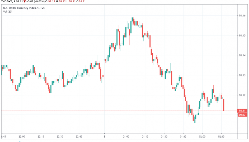 US dollar index