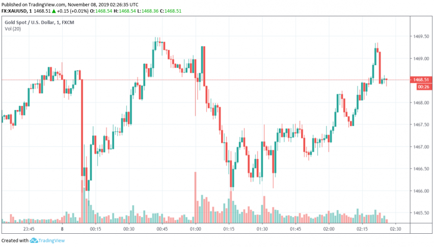 Gold - XAU/USD