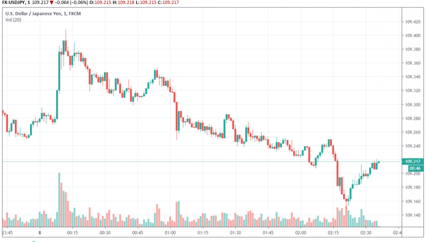 USD/JPY trading on rise in Japanese household spending