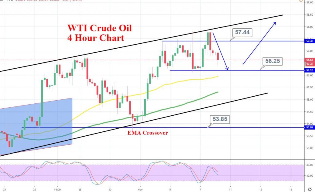 WTI Crude Oil - 4 Hour Chart
