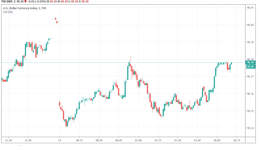 US dollar index DXY