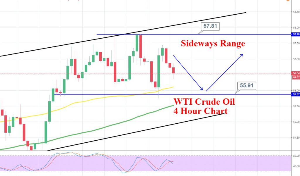 US OIL 4 Hour Chart 