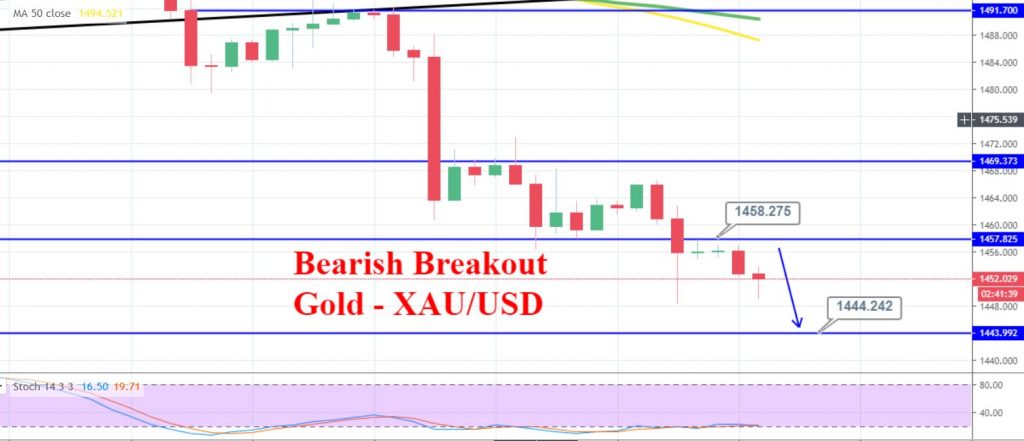 Gold - 4 Hour Chart