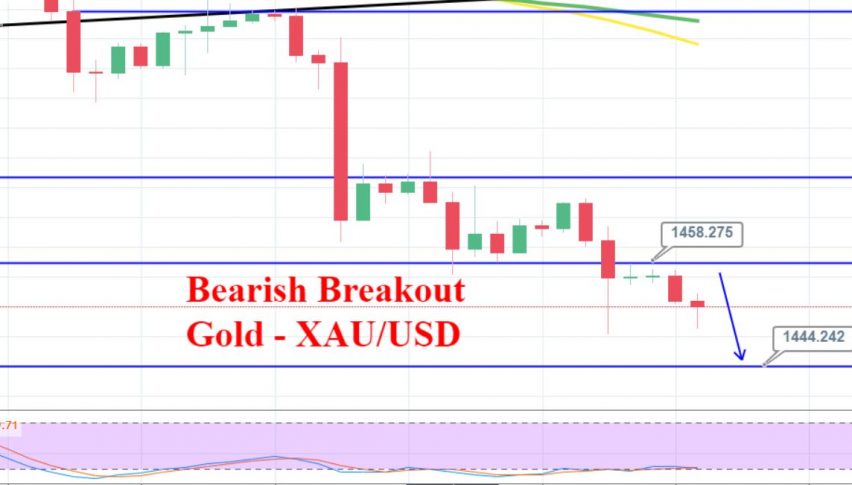 Gold - 4 Hour Chart