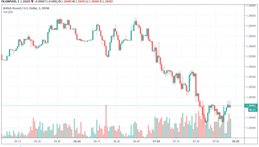 GBP/USD trading after Brexit Party leader Nigel Farage's comments