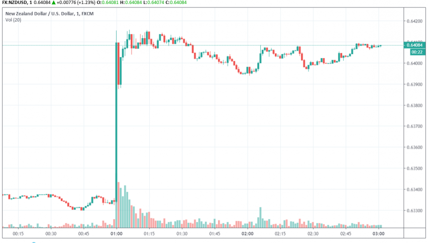 NZD/USD surges after RBNZ interest rate decision