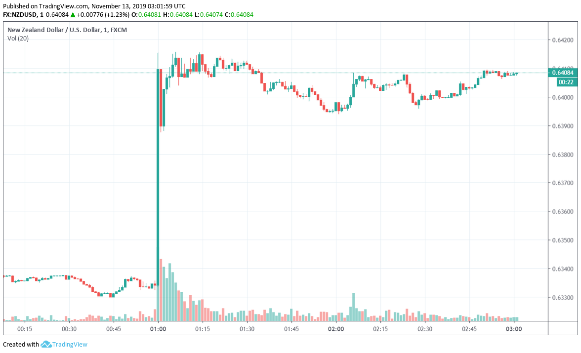 NZD/USD Surges After RBNZ Decides to Keep Rates on Hold - Forex News by FX  Leaders