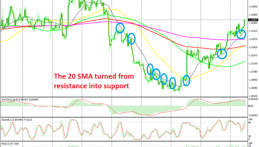 The 20 SMA is pushing USD/CAD higher
