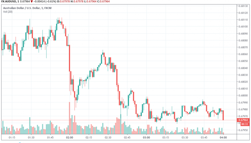 AUD/USD slides on Aussie employment report release