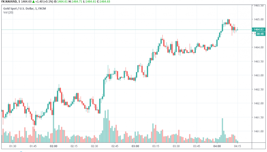 Gold - XAU/USD