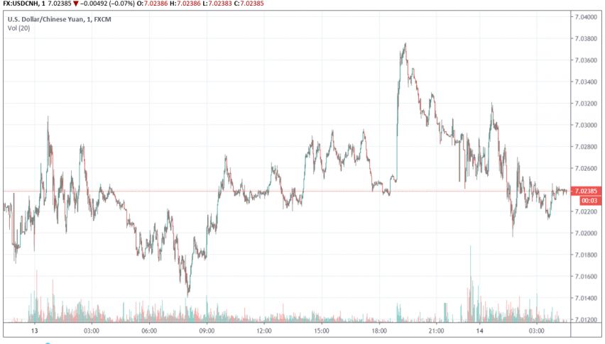USD/CNH trading after the release of weak data from China