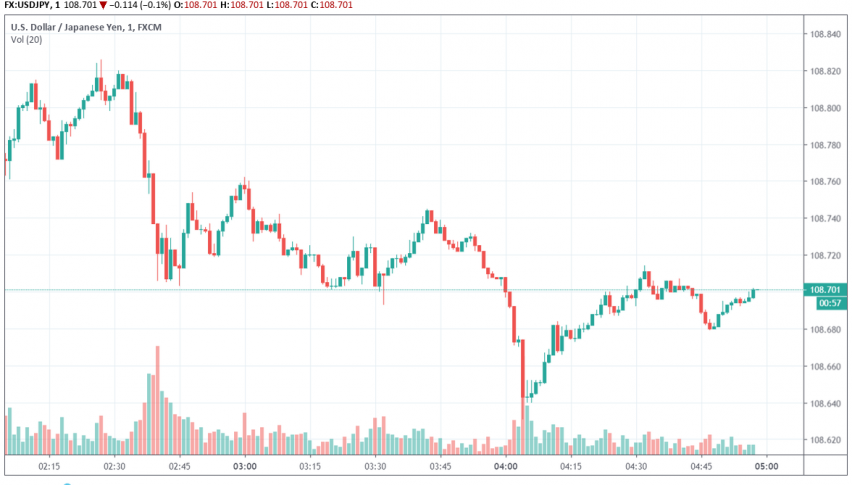 USD/JPY - US dollar vs. Japanese yen