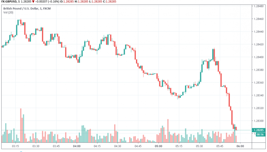 GBP/USD holds above 1.28 level