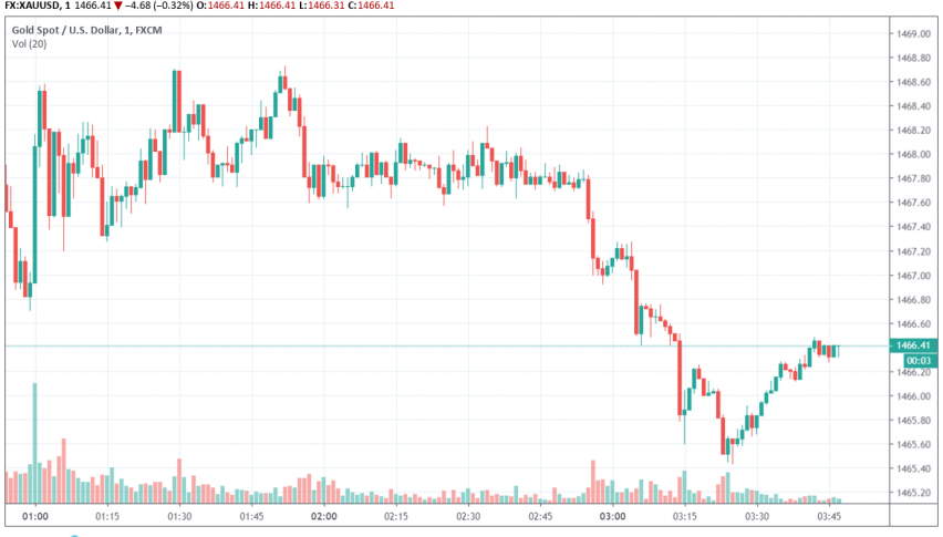 Gold - XAU/USD