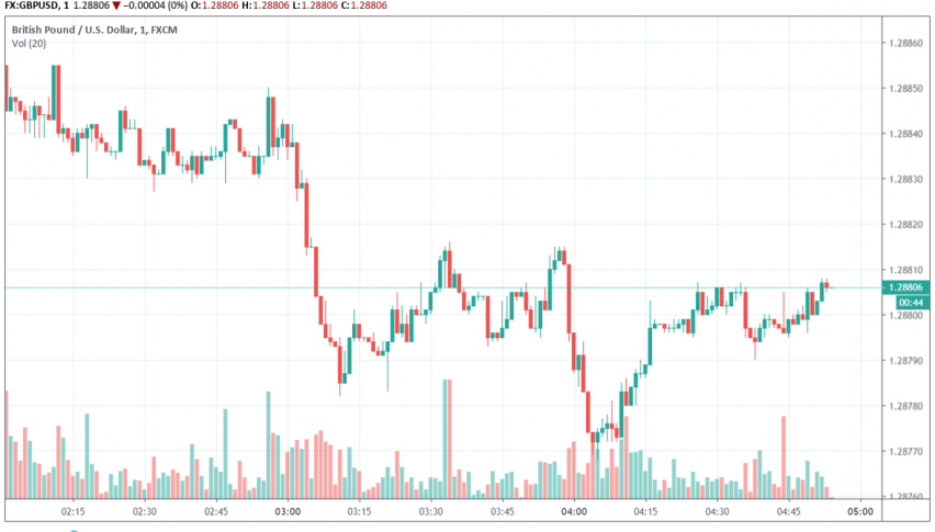 GBP/USD trading bullish in anticipation of general elections