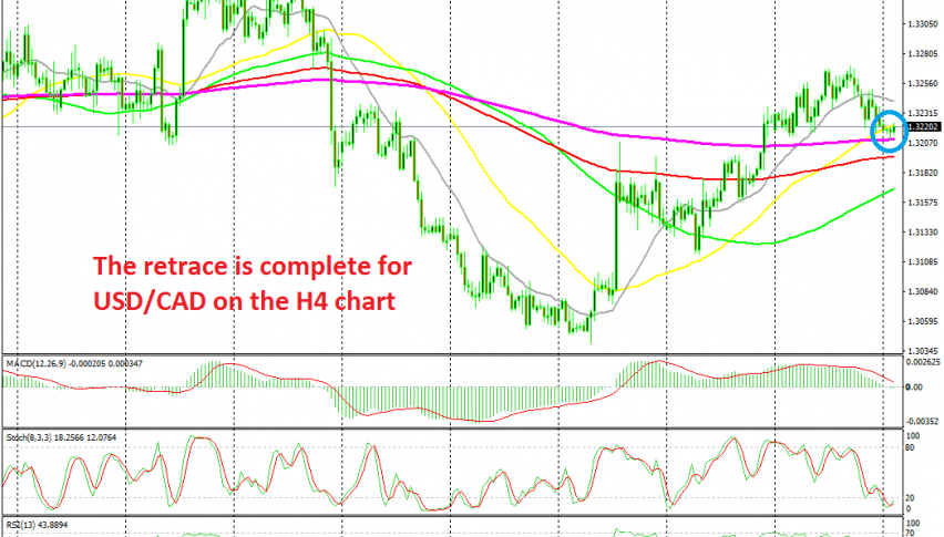 The 200 SMA is providing support for USD/CAD