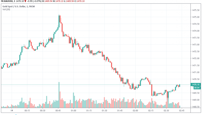 Gold - XAU/USD