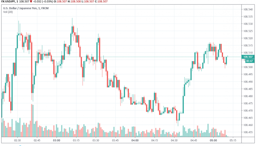 USD/JPY trades steady over confusion about US-China trade talks