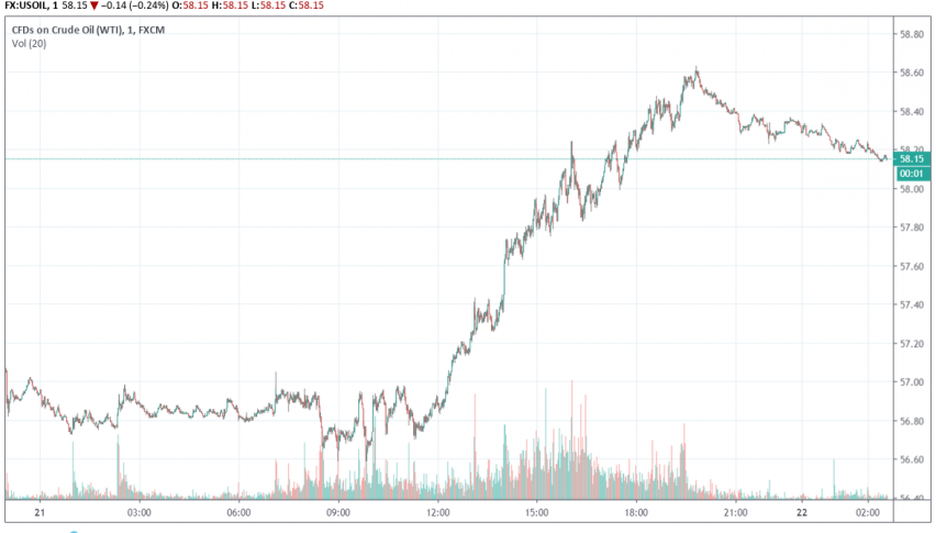 WTI crude oil