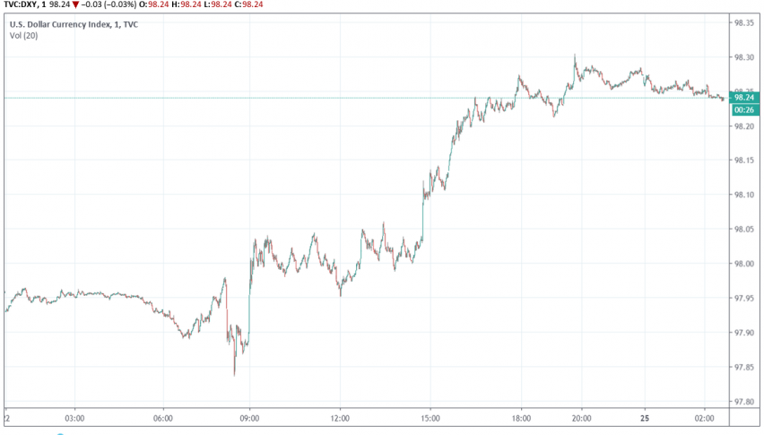 US dollar index DXY