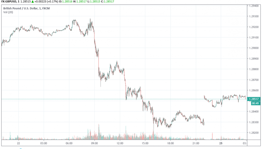 GBP/USD strengthens after Johnson promises to 'get Brexit done' by Christmas