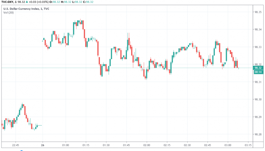 US dollar index DXY