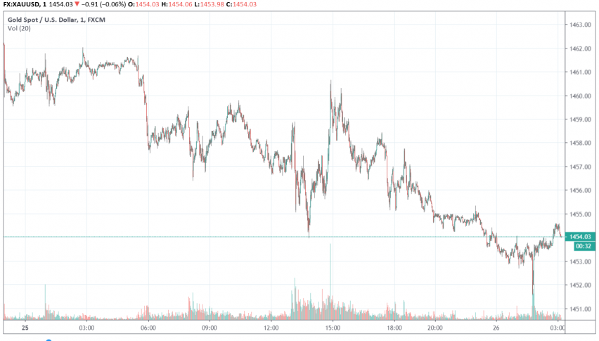 Gold - XAU/USD