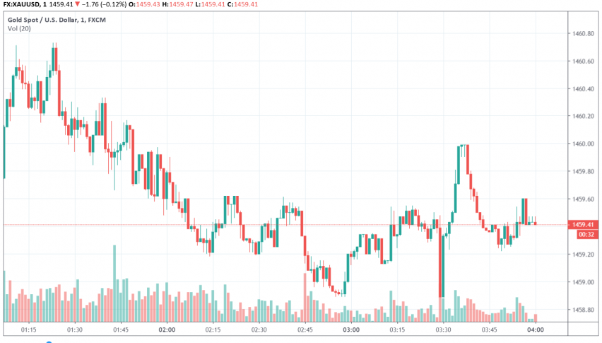 Gold - XAU/USD