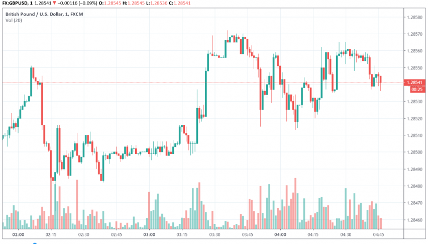 GBP/USD Weakens as Opinion Polls Show Conservatives' Lead Narrowing