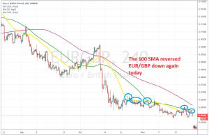 The retrace ended for this pair