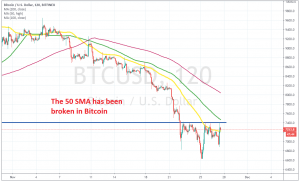 The 50 SMA might turn into support for Bitcoin now