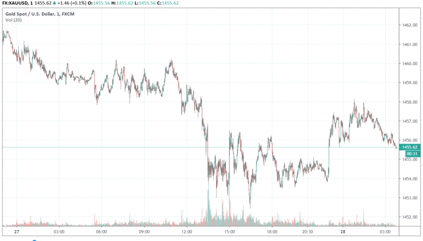 Gold - XAU/USD