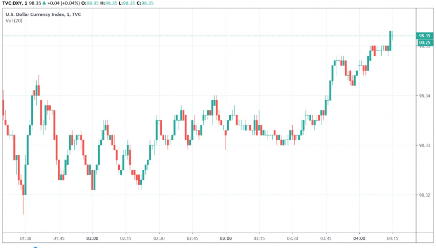 US dollar index DXY